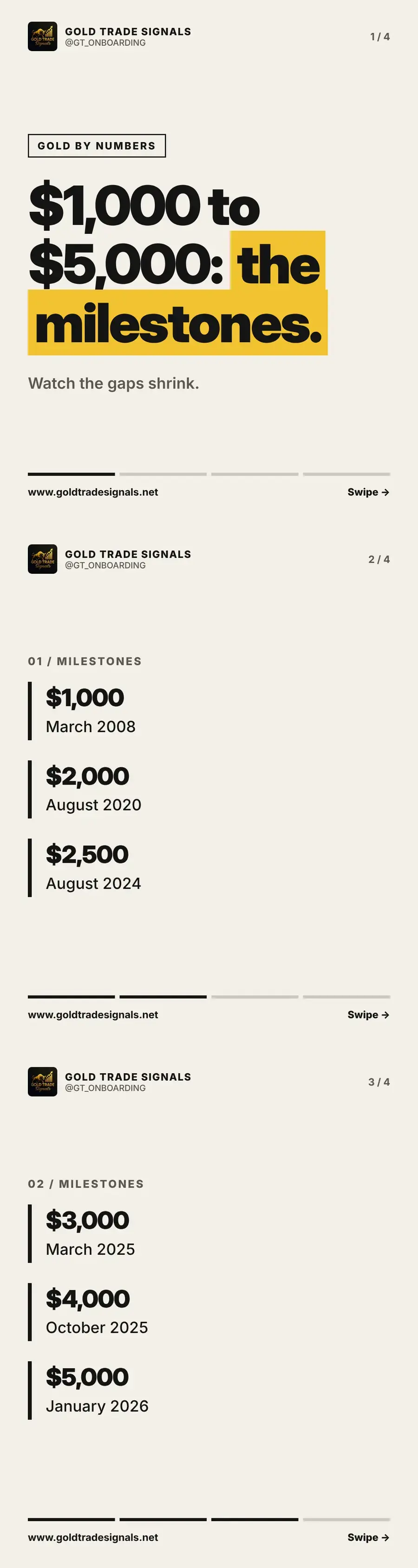 Cover: gold milestones from $1,000 to $5,000, watch the gaps shrink
