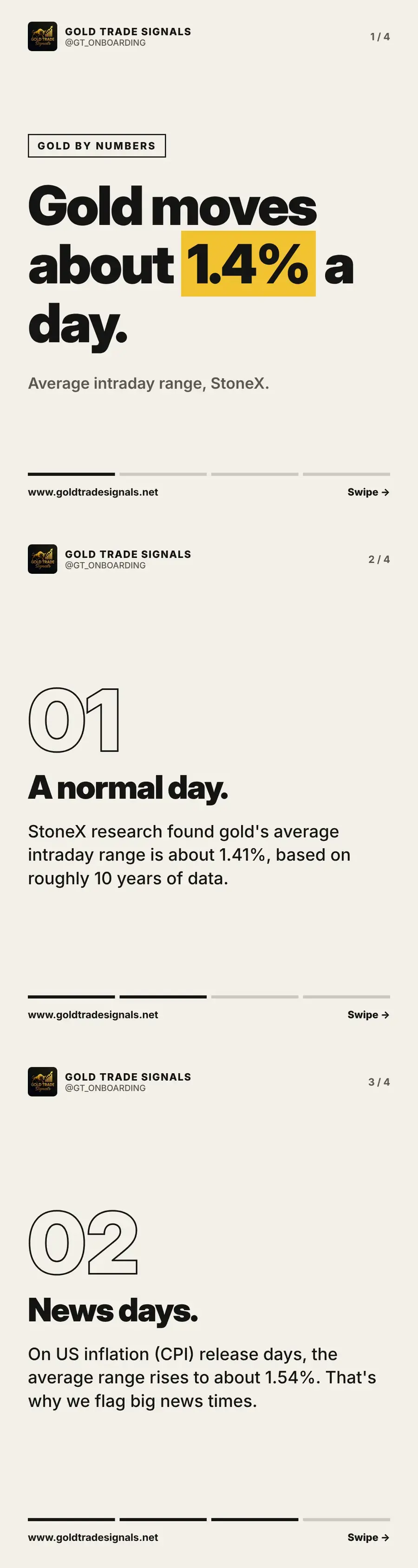 Cover: gold moves about 1.4% a day on average, StoneX intraday range